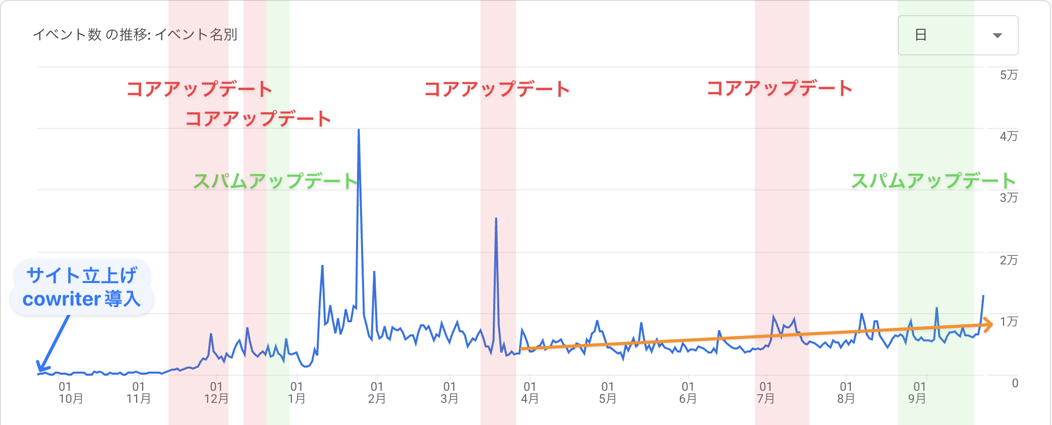 cowriter導入サイトのGoogle Analyticsデータ - 成長の軌跡